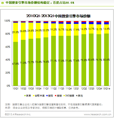 搜索引擎市场分布图